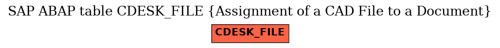 E-R Diagram for table CDESK_FILE (Assignment of a CAD File to a Document)