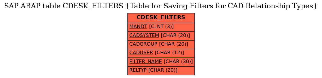 E-R Diagram for table CDESK_FILTERS (Table for Saving Filters for CAD Relationship Types)