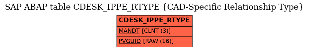 E-R Diagram for table CDESK_IPPE_RTYPE (CAD-Specific Relationship Type)