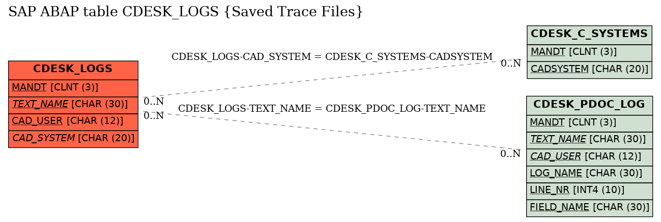 E-R Diagram for table CDESK_LOGS (Saved Trace Files)