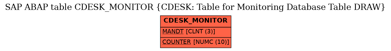 E-R Diagram for table CDESK_MONITOR (CDESK: Table for Monitoring Database Table DRAW)