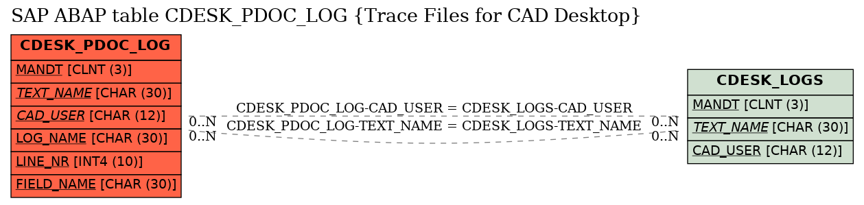 E-R Diagram for table CDESK_PDOC_LOG (Trace Files for CAD Desktop)