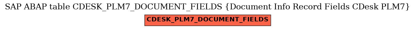 E-R Diagram for table CDESK_PLM7_DOCUMENT_FIELDS (Document Info Record Fields CDesk PLM7)