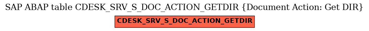 E-R Diagram for table CDESK_SRV_S_DOC_ACTION_GETDIR (Document Action: Get DIR)