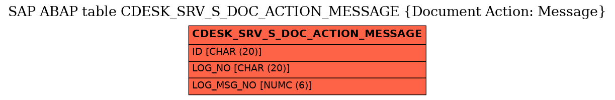 E-R Diagram for table CDESK_SRV_S_DOC_ACTION_MESSAGE (Document Action: Message)