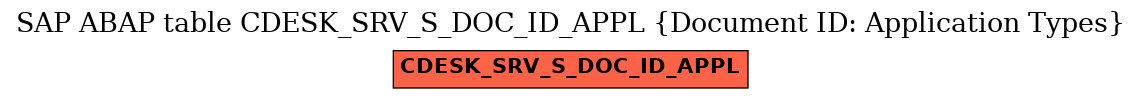 E-R Diagram for table CDESK_SRV_S_DOC_ID_APPL (Document ID: Application Types)