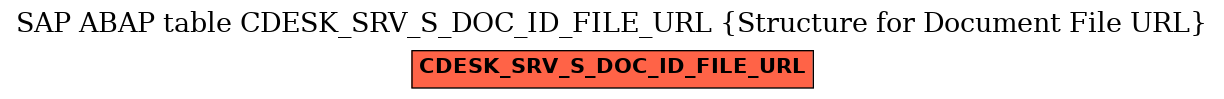 E-R Diagram for table CDESK_SRV_S_DOC_ID_FILE_URL (Structure for Document File URL)