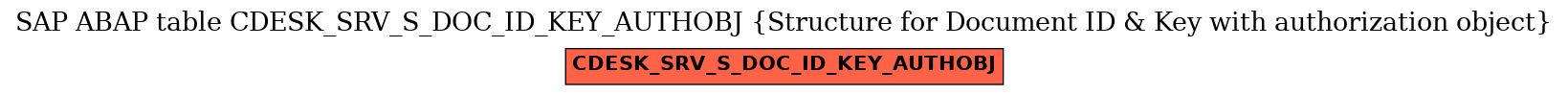 E-R Diagram for table CDESK_SRV_S_DOC_ID_KEY_AUTHOBJ (Structure for Document ID & Key with authorization object)