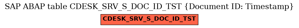 E-R Diagram for table CDESK_SRV_S_DOC_ID_TST (Document ID: Timestamp)