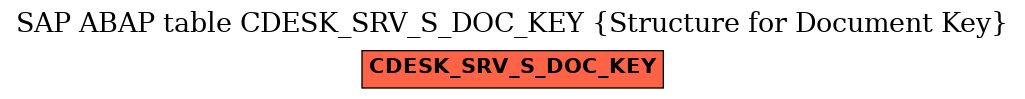 E-R Diagram for table CDESK_SRV_S_DOC_KEY (Structure for Document Key)