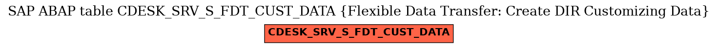 E-R Diagram for table CDESK_SRV_S_FDT_CUST_DATA (Flexible Data Transfer: Create DIR Customizing Data)