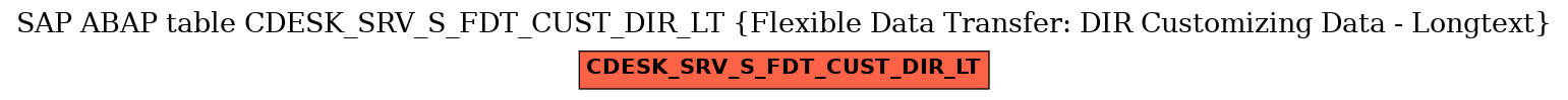 E-R Diagram for table CDESK_SRV_S_FDT_CUST_DIR_LT (Flexible Data Transfer: DIR Customizing Data - Longtext)