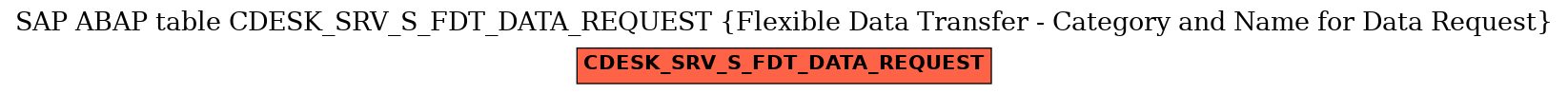 E-R Diagram for table CDESK_SRV_S_FDT_DATA_REQUEST (Flexible Data Transfer - Category and Name for Data Request)