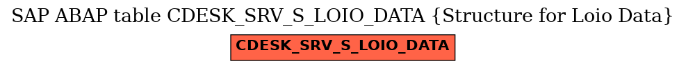 E-R Diagram for table CDESK_SRV_S_LOIO_DATA (Structure for Loio Data)