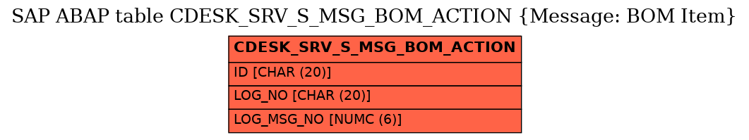 E-R Diagram for table CDESK_SRV_S_MSG_BOM_ACTION (Message: BOM Item)