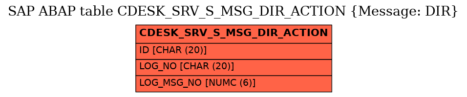 E-R Diagram for table CDESK_SRV_S_MSG_DIR_ACTION (Message: DIR)