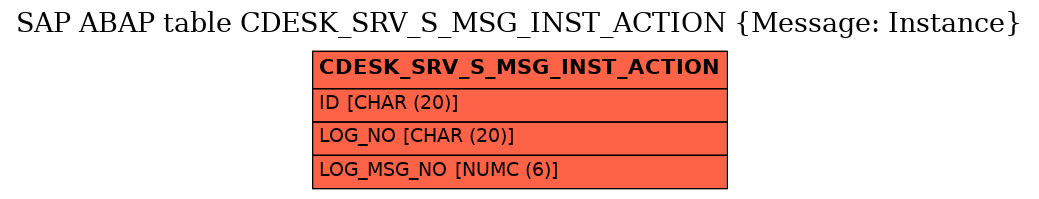 E-R Diagram for table CDESK_SRV_S_MSG_INST_ACTION (Message: Instance)