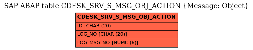 E-R Diagram for table CDESK_SRV_S_MSG_OBJ_ACTION (Message: Object)