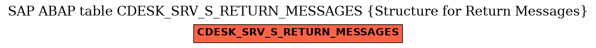 E-R Diagram for table CDESK_SRV_S_RETURN_MESSAGES (Structure for Return Messages)