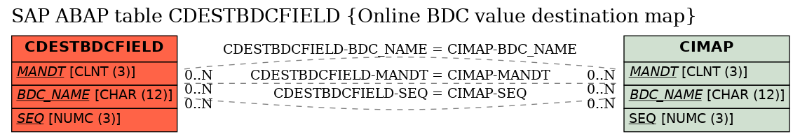 E-R Diagram for table CDESTBDCFIELD (Online BDC value destination map)