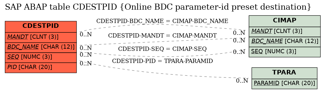 E-R Diagram for table CDESTPID (Online BDC parameter-id preset destination)