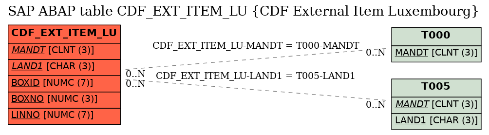 E-R Diagram for table CDF_EXT_ITEM_LU (CDF External Item Luxembourg)