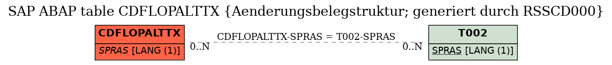 E-R Diagram for table CDFLOPALTTX (Aenderungsbelegstruktur; generiert durch RSSCD000)