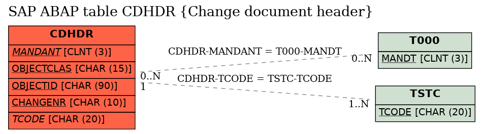 E-R Diagram for table CDHDR (Change document header)