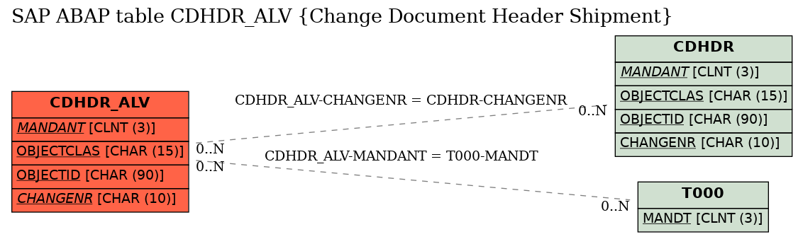 E-R Diagram for table CDHDR_ALV (Change Document Header Shipment)