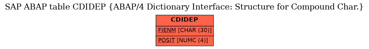 E-R Diagram for table CDIDEP (ABAP/4 Dictionary Interface: Structure for Compound Char.)