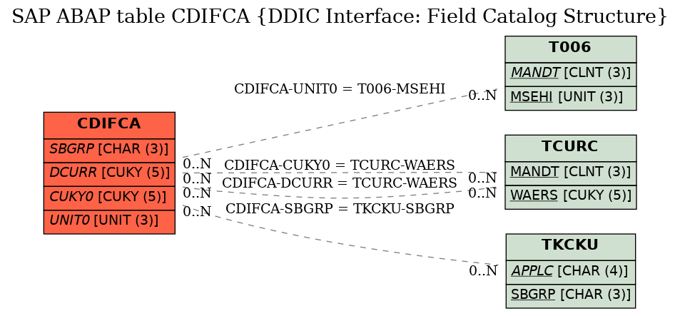 E-R Diagram for table CDIFCA (DDIC Interface: Field Catalog Structure)