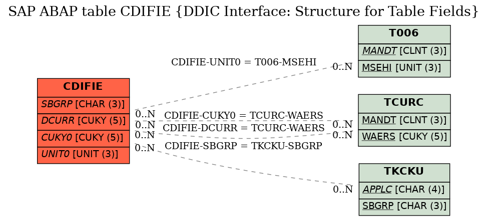 E-R Diagram for table CDIFIE (DDIC Interface: Structure for Table Fields)