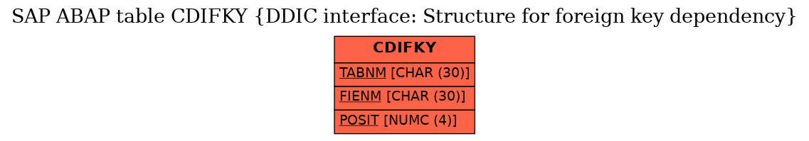 E-R Diagram for table CDIFKY (DDIC interface: Structure for foreign key dependency)