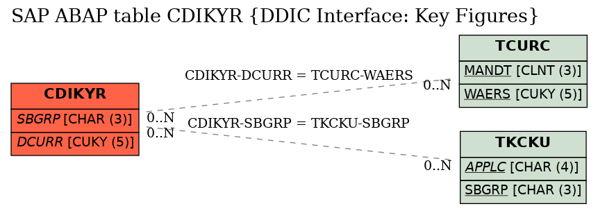 E-R Diagram for table CDIKYR (DDIC Interface: Key Figures)