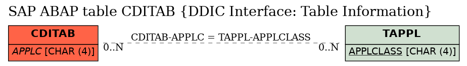 E-R Diagram for table CDITAB (DDIC Interface: Table Information)