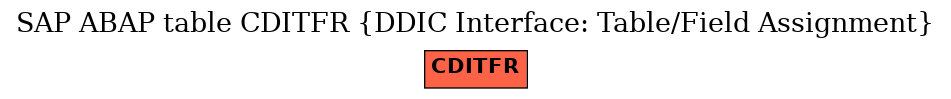 E-R Diagram for table CDITFR (DDIC Interface: Table/Field Assignment)