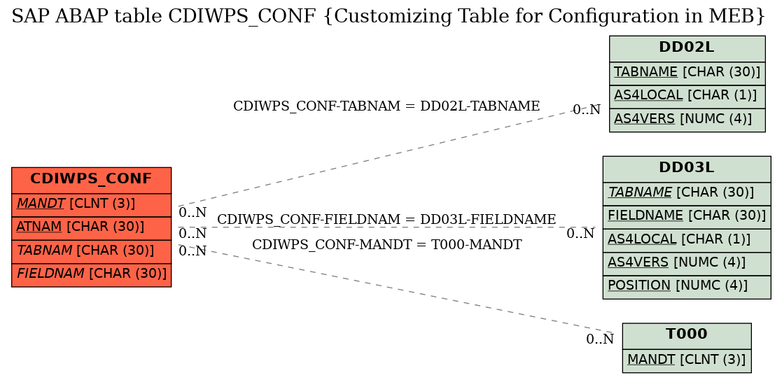 E-R Diagram for table CDIWPS_CONF (Customizing Table for Configuration in MEB)