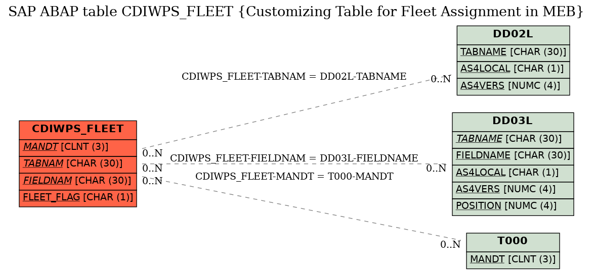 E-R Diagram for table CDIWPS_FLEET (Customizing Table for Fleet Assignment in MEB)