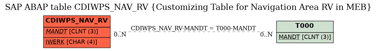 E-R Diagram for table CDIWPS_NAV_RV (Customizing Table for Navigation Area RV in MEB)