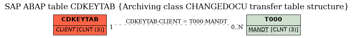 E-R Diagram for table CDKEYTAB (Archiving class CHANGEDOCU transfer table structure)