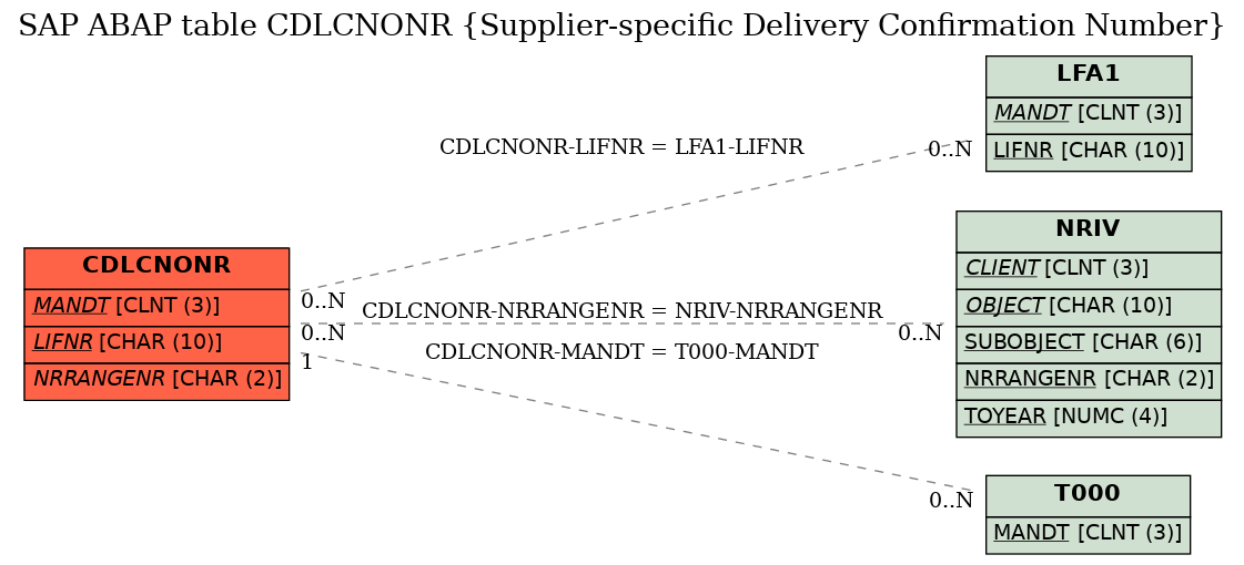 E-R Diagram for table CDLCNONR (Supplier-specific Delivery Confirmation Number)