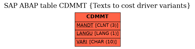 E-R Diagram for table CDMMT (Texts to cost driver variants)