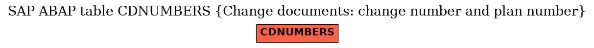 E-R Diagram for table CDNUMBERS (Change documents: change number and plan number)