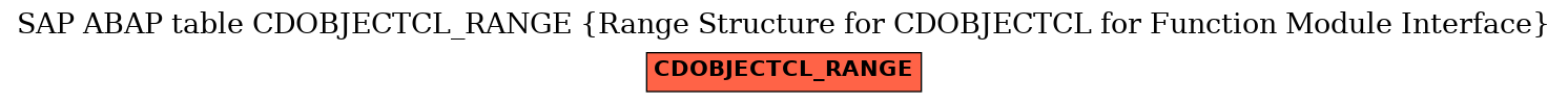 E-R Diagram for table CDOBJECTCL_RANGE (Range Structure for CDOBJECTCL for Function Module Interface)