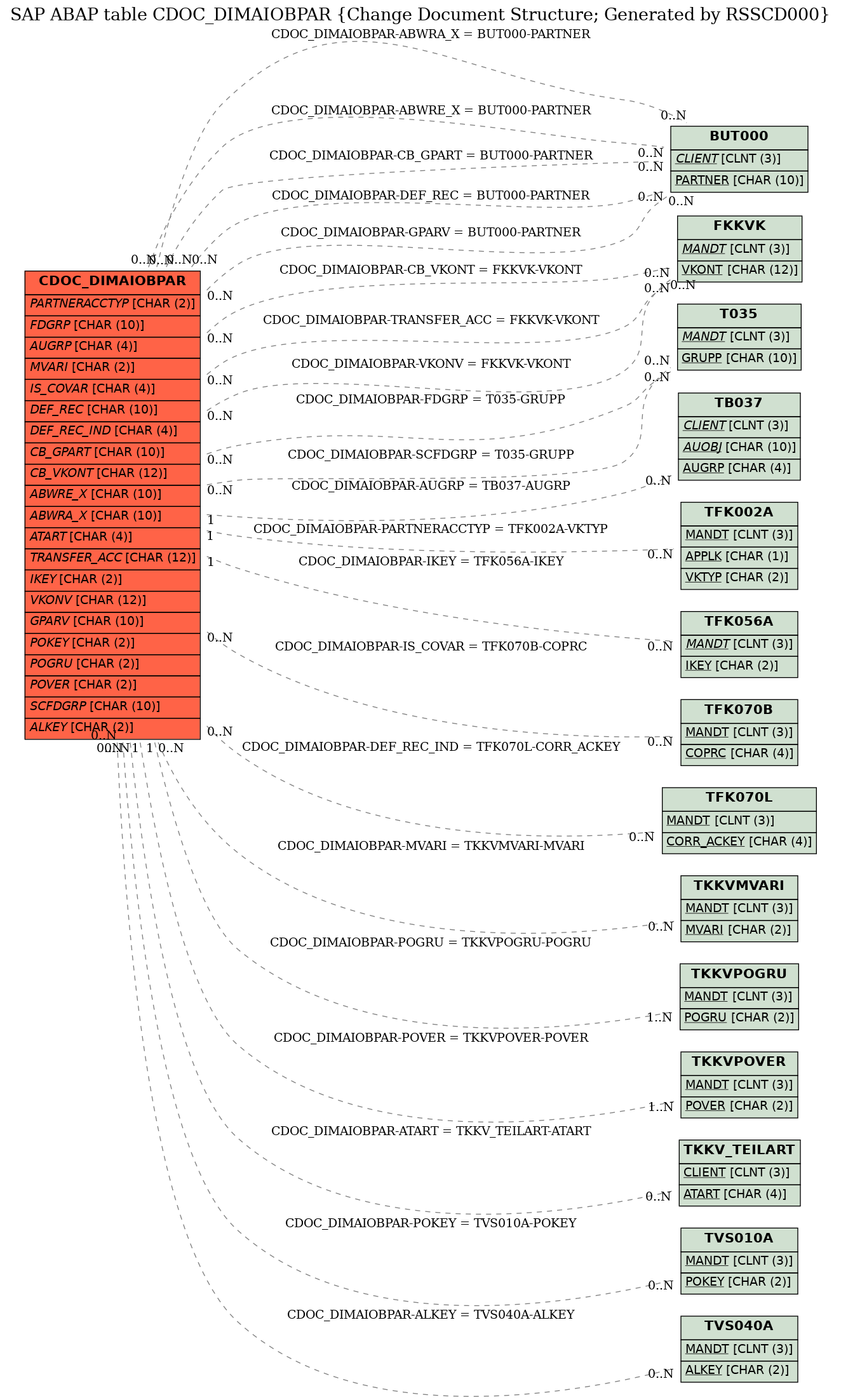 E-R Diagram for table CDOC_DIMAIOBPAR (Change Document Structure; Generated by RSSCD000)