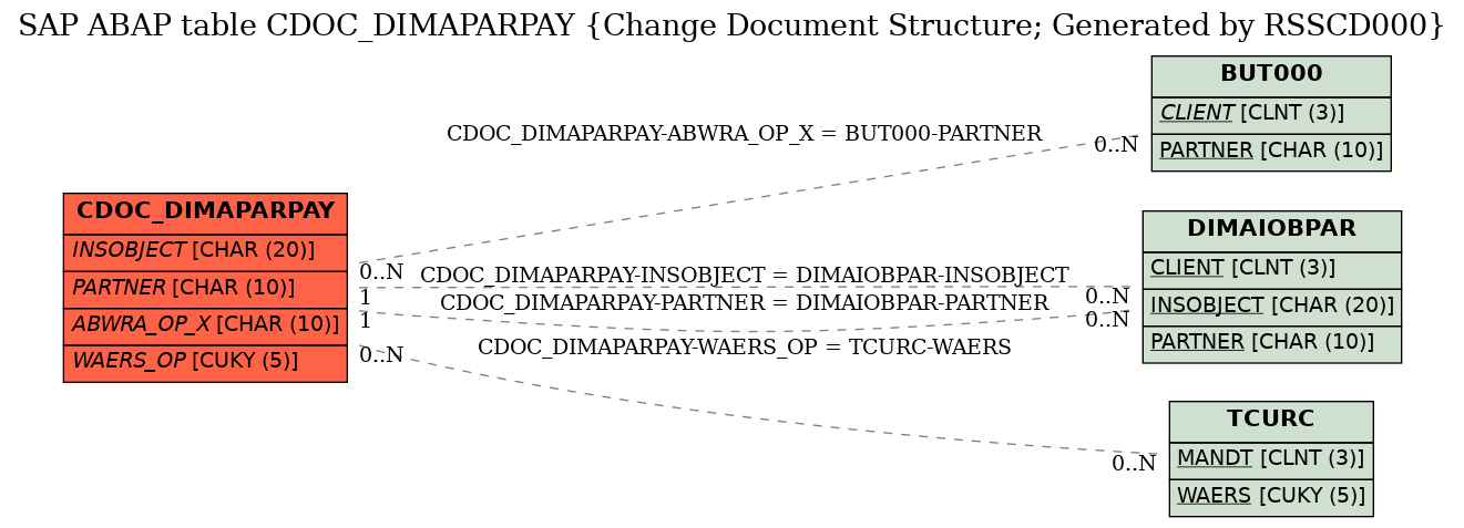 E-R Diagram for table CDOC_DIMAPARPAY (Change Document Structure; Generated by RSSCD000)