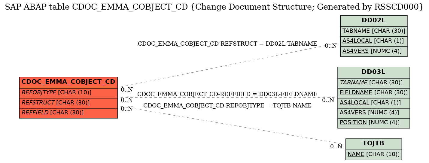 E-R Diagram for table CDOC_EMMA_COBJECT_CD (Change Document Structure; Generated by RSSCD000)