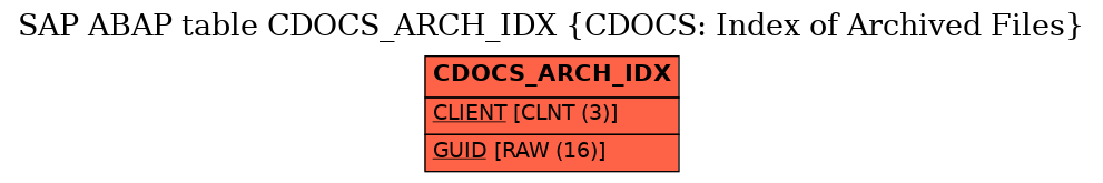 E-R Diagram for table CDOCS_ARCH_IDX (CDOCS: Index of Archived Files)