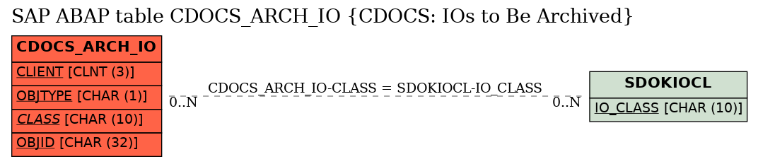 E-R Diagram for table CDOCS_ARCH_IO (CDOCS: IOs to Be Archived)