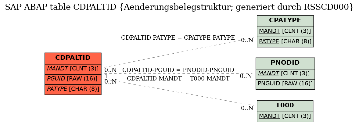 E-R Diagram for table CDPALTID (Aenderungsbelegstruktur; generiert durch RSSCD000)
